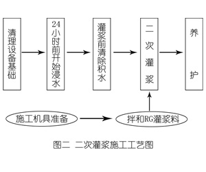宣城灌浆料施工工艺—文字完整版